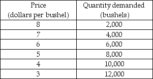 <strong> -The table above gives the demand schedule for snow peas. The price elasticity of demand between $6.00 and $7.00 per bushel is</strong> A) 1.0. B) 2.0. C) 2.6. D) 5.0.