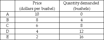 <strong> -The table above gives the demand schedule for peas. Between point A and point B, the price elasticity of demand equals</strong> A) 0.11. B) 0.50. C) 0.22. D) 9.09.