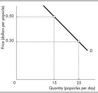 <strong> -The figure shows the demand curve for popsicles. The price elasticity of demand when the price of a popsicle increases from $0.30 to $0.50 is ________.</strong> A) 0 B) 1 C) 1/2 D) 2
