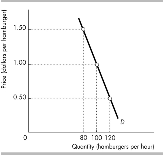 <strong> -The figure illustrates the demand for hamburgers. When the price is $1.00 a hamburger, the elasticity of demand is ________ and a 1 percent increase in the price will ________ the quantity of hamburgers demanded by ________ percent.</strong> A) 1.00; decrease; 0.40 B) 0.40; decrease; 0.40 C) 2.50; increase; 2.50 D) 5.00; decrease; 5.00