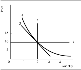   -In the above figure, which demand curve illustrates perfectly elastic demand?