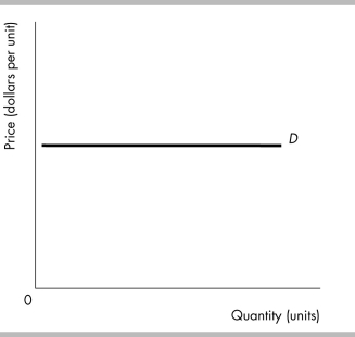 -The demand curve in the figure above illustrates a product whose demand has a price elasticity of demand equal to
