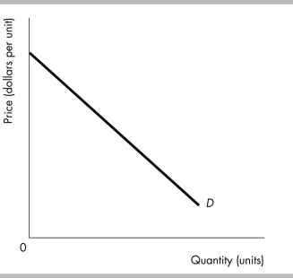 -The demand curve in the figure above illustrates the demand for a product with a price elasticity of demand