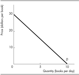 -The figure illustrates Anne's demand for books. At ________ a book, Anne's demand for books is inelastic.