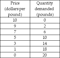 -The above table gives the demand schedule for Billy Bob's BBQ ribs. An increase in the price of a pound of ribs will lead to a decrease in total revenue when