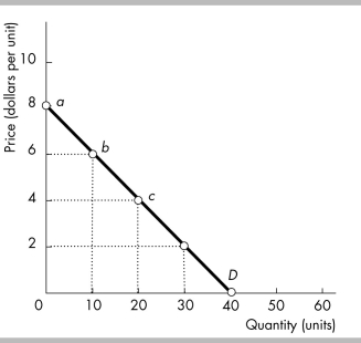 -In the above figure, at point b on the demand curve, a price cut of one dollar will