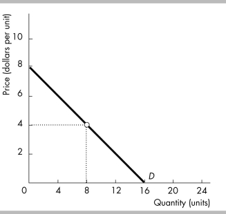 -Consider the straight-line demand curve illustrated in the above figure. At what price is total revenue maximized?