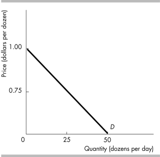 -The figure illustrates the demand for eggs. At what price will egg sellers maximize their total revenue?