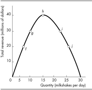 -The figure above represents the behavior of total revenue as price falls along a straight-line demand curve. What is the price elasticity of demand if total revenue is given by point f?