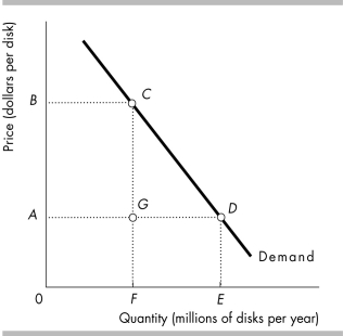 -In the figure above, when the price of a disk is $B, total revenue is shown in the graph by area
