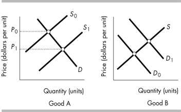 -In the above figure, if the price of good A falls from P<sub>0</sub> to P<sub>1</sub> and the demand for good B increases from D<sub>0</sub> to D<sub>1</sub>, then goods A and B