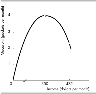   -The figure shows the relationship between Moira's income and the quantity of macaroni that she demands. When income is less than $350 per month, macaroni ________.