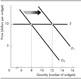 -The increase in the demand for widgets, shown in the figure above, is the result of an increase in income. Therefore, widgets