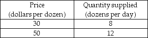   -The table gives some data on the supply of roses in a small town. When the price rises from $15 a dozen to $25 a dozen, the elasticity of supply is ________.