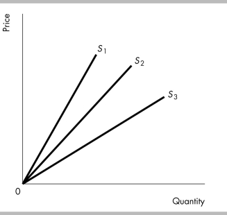 -Which of the following leads a good to have a high elasticity of supply? I. The good must be produced using unique resources. II) The good is produced using commonly available resources.