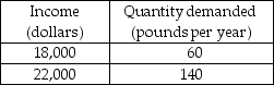 -The table above gives Sharon's demand for ground beef at two different income levels. Use the midpoint method in this problem. a) What is the percentage change in Sharon's income? b) What is the percentage change in the quantity demanded? c) What is Sharon's income elasticity of demand for ground beef? d) Is ground beef a normal or an inferior good for Sharon?