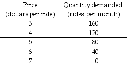 -The cab fare in Horseville is regulated. Recently, the government decided to raise it from $2.00 to $2.50 per ride. After this rise in fare, cab ridership decreased by 10 percent. a) What is the price elasticity of demand for cab rides in Horseville? (Use the midpoint formula to calculate the percentage change in the price.) Is the demand for rides elastic or inelastic? b) According to your estimate, what happened to the cab drivers' revenue after the fare rose? Explain. c) Why might your estimate of elasticity be inaccurate?