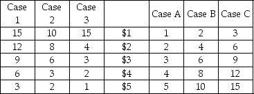 The Market for Wapanzo Beans Quantity Demanded Price Quantity Supplied (millions of pounds (dollars per (millions of pounds per year) pound) per year) -Refer to the table above. Suppose that in normal years demand is represented by Case 2 and supply is represented by Case B. If there is exceptionally good growing weather in the wapanzo bean growing region then supply will ________ and demand will ________.