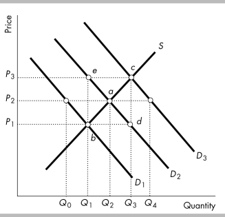 -In the above figure, if D<sub>2</sub> is the original demand curve for a normal good and income decreases, which price and quantity might result?