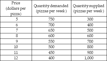 -A market research team has come up with the demand and supply schedules for pizza in Cheeseboro. These schedules are given in the table above. Use these data to analyze the situation in the market for pizza. a) Draw a figure showing the demand curve for pizza and the supply curve of pizza. What are the equilibrium price and quantity? b) Suppose the price is $10. Describe the situation in the market and explain how the price of pizza adjusts. Now suppose the price is $6. Describe the situation in the market and explain how the price of pizza adjusts. c) The market research report also includes a prediction about the effect on the market for pizza in Cheeseboro of a recent news published in Cheeseboro Herald. The Herald reported that pizza has been discovered to help prevent heart diseases. Unfortunately, your dog chewed up the report and all you can read about the prediction is quantity... by 150 at each price. What does the prediction say? Use your graph to show the predicted effects on the market for pizza. What are the predicted equilibrium price and quantity? How will the market adjust?