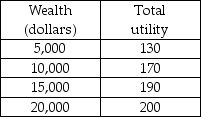 <strong>   -Andrew's utility of wealth schedule is given in the above table. Andrew is offered a job as a cook which pays $10,000. He is also offered a job as a server which will pay $5,000 if tips are poor and $15,000 if tips are good. There is a 50 percent chance that tips will be poor and a 50 percent chance that tips will be good. The expected income from the job as a cook is ________ and from the job as a server is ________.</strong> A) $10,000; $15,000 B) $5,000; $5,000 C) $10,000; $5,000 D) $10,000; $10,000 <div style=padding-top: 35px> 