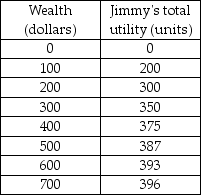 <strong>   -Of the choices given below, Jimmy, whose utility of wealth schedule is given above, prefers</strong> A) option A: $300 with certainty. B) option B: 50 percent chance of $200 and 50 percent chance of $400. C) option C: 50 percent chance of $200 and 50 percent chance of $700. D) option D: 90 percent chance of $400 and 10 percent chance of $0. <div style=padding-top: 35px> 