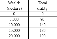 <strong>   -George is considering investing in a frozen yogurt store. If the store does well he will make $20,0000, but if the store does poorly he will make only $10,000. There is a 50 percent chance of each outcome. His utility of wealth schedule is in the above table. The expected utility of this investment is</strong> A) 115 B) 140 C) 165 D) 180 <div style=padding-top: 35px> 