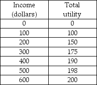 <strong>   -James has a utility of wealth schedule in the above table. He is offered a job selling video games at Games Galore. James' compensation depends on how much he sells. In a poor sales period, a salesperson makes $100 per month. In a good sales period, a salesperson makes $600 per month. James is told by the manager that, in any given month, there is a 25 percent chance of a poor sales period and a 75 percent chance of a good sales period. Suppose that one of James' professors offers him the opportunity to be a research assistant for a fixed and guaranteed amount each month. Comparing the two opportunities, working at Games Galore versus being a research assistant, what is James' cost of risk?</strong> A) $125 per month B) $175 per month C) $375 per month D) $500 per month <div style=padding-top: 35px> 