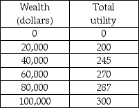 -Beachcomber Beatrice spent her entire wealth of $100,000 to build a beach house on the Gulf of Mexico. There is a 10 percent chance that the house will be totally destroyed by a hurricane. Beatrice's utility of wealth schedule is given in the table above. What is Beatrice's expected utility of wealth?