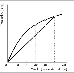 -The above figure shows the utility of wealth curve for a homeowner whose only possession is a $50,000 house. If there is a 20 percent chance that the home could be completely destroyed, would this homeowner buy insurance?