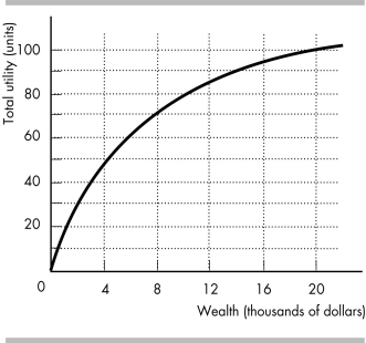 -Mike has the utility of wealth curve shown in the figure above. He owns a car worth $20,000, and that is his only wealth. There is a 10 percent chance that Mike will have an accident within a year. If he does have an accident, his car is worthless. a) What is Mike's expected utility? b) What is the maximum amount that Mike is willing to pay for auto insurance? c) Suppose all car owners are like Mike insofar as they have a 10 percent chance of having an accident. An insurance company agrees to pay each person who has an accident the full value of his or her car. The company's operating expenses are $1,000. What is the minimum insurance premium that the company is willing to accept? d) Will Mike buy the company's policy? Why or why not?