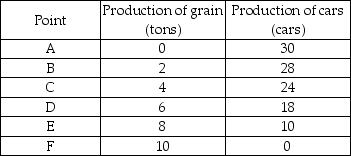 <strong>   -The table above lists six points on the production possibilities frontier for grain and cars. What is the opportunity cost of producing the 5th ton of grain?</strong> A) 16 cars per ton of grain B) 6 cars per ton of grain C) 3 cars per ton of grain D) 2 cars per ton of grain <div style=padding-top: 35px> 