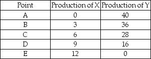 <strong>   -The above table shows production combinations on a country's production possibilities frontier. Which of the following is an example of a production point that is inefficient?</strong> A) 0 units of good X and 40 units of good Y B) 6 units of good X and 28 units of good Y C) 10 units of good X and 16 units of good Y D) 3 units of good X and 35 units of good Y <div style=padding-top: 35px> 