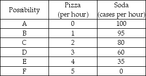 -In the above table, the opportunity cost of the 2nd pizza is