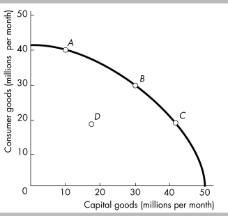 -The figure above shows the production possibilities frontiers for four nations that have identical production possibilities frontiers in the present. The one that will grow most rapidly in the future is most likely to be producing at point