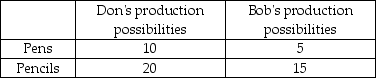 -The above table shows the number of pencils or pens that could be produced by Don and Bob in an hour. This schedule shows that