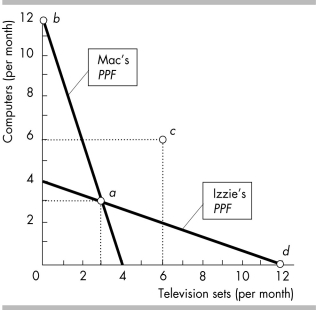 -In the figure above, suppose that Mac and Izzie trade and reach point c. Then
