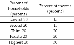 <strong>   -As a tool that is used to measure inequality in the distribution of income, the Lorenz curve graphs</strong> A) the cumulative percentage of income against the cumulative percentage of households. B) the percentage of total income received by each given percentage of households. C) the mean income, median income, and mode income against the percentage of households. D) the mean income received by households over time. <div style=padding-top: 35px> 