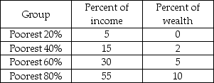 -The above table shows the distribution of wealth and income in Miseria. The Lorenz curve for wealth would