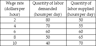 -The table above shows the demand for labor and supply of labor schedules for low-skilled labor. If the labor market is competitive, what is the wage rate of low-skilled labor and what is the quantity of low-skilled labor employed?