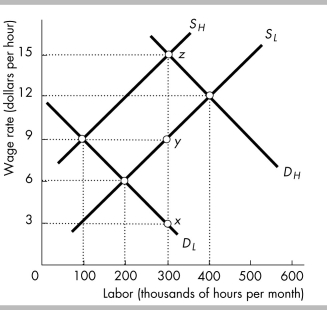 -The above figure shows the supply and demand curves for high-skilled and low-skilled labor. High-skilled workers earn a wage rate of