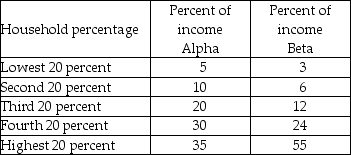 -The above table shows the distribution of income in two imaginary countries, Alpha and Beta. a) What does the table tell you about the second 20 percent group in each country? b) Calculate the cumulative percentage for both countries. c) Interpret the cumulative percentage for the third 20 percent group in both countries.