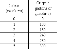 <strong>   -Sun's Gas Station is a firm operating in a perfectly competitive industry. Sun's Gas Station sells each gallon of gas for $3. What is the marginal product from hiring the fourth worker?</strong> A) 70 gallons of gasoline B) 280 gallons of gasoline C) 40 gallons of gasoline D) 80 gallons of gasoline <div style=padding-top: 35px> 