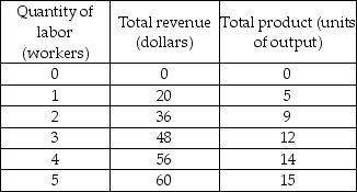 <strong>   -In the table above, if the wage rate is $8.00 per hour, the profit-maximizing number of workers is</strong> A) 1. B) 2. C) 4. D) 5. <div style=padding-top: 35px> 