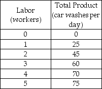 <strong>   -Winnie's Car Wash is a perfectly competitive firm. The table above shows Winnie's total product schedule. If the price of a car wash is $4, what is the value of marginal product of the 4th worker?</strong> A) $240 B) $70 C) $10 D) $40 <div style=padding-top: 35px> 