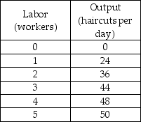 <strong>   -The above table has the total product schedule for Joe's Barber Shop. Joe charges $6 per haircut. If the wage rate falls from $24 per worker to $12 per worker, the quantity of labor hired ________ and the new number of workers employed is ________.</strong> A) increases; 2 B) decreases; 2 C) increases; 5 D) increase; 3 <div style=padding-top: 35px> 