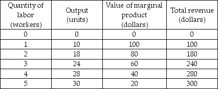 <strong>   -Based on the production and revenue data in the above table, what is the price of the product?</strong> A) $100 B) $10 C) $1 D) More information is needed to determine the price of the product. <div style=padding-top: 35px> 