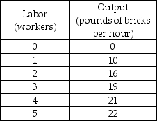 <strong>   -The table above shows the number of pounds of bricks that can be produced by the Red Brick Company as the number of workers hired increases. The brick market is perfectly competitive and each pound of bricks sells for $20. The labor market is competitive and the wage rate is $30 an hour. When the Red Brick Company maximizes its profit, it produces ________ bricks an hour.</strong> A) 19 B) 21 C) 22 D) 10 <div style=padding-top: 35px> 
