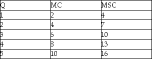 <strong>Consider an industry that produces an output Q with marginal private cost (MC) and marginal social cost (MSC) as given in the table: The marginal external cost associated with the production of unit 3 is</strong> A) 4. B) 6. C) 10. D) 16.