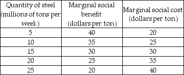 <strong> -The table above shows information about the costs and benefits of a steel smelter that pollutes the air of a city. If the marginal external cost is $10 per ton at every quantity of steel produced, the equilibrium quantity when the steel industry is unregulated is ________ tons per week.</strong> A) 5 B) 15 C) 20 D) 25